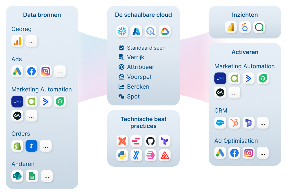 Data-infra visie