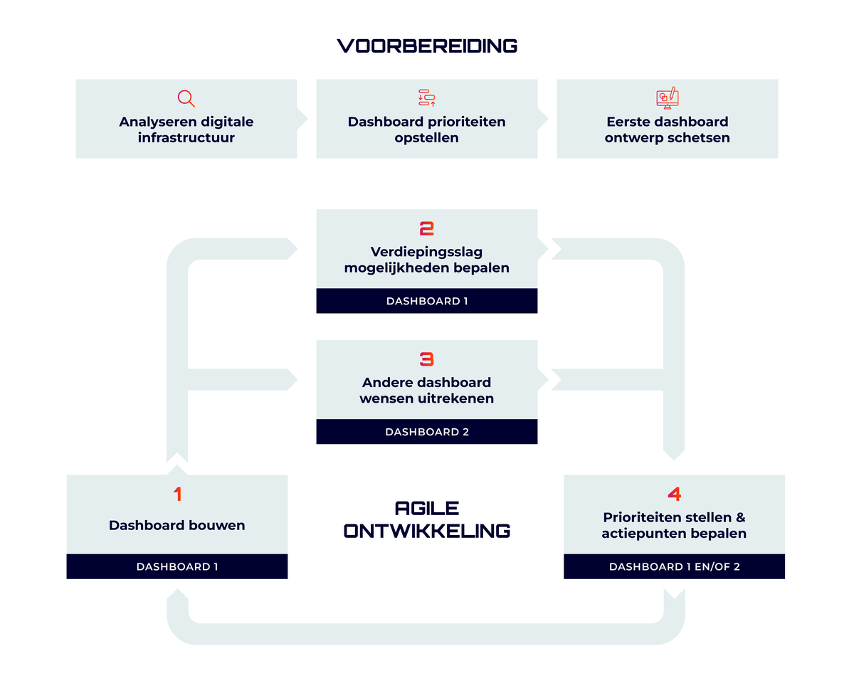 KWbN dashboarding proces-diagram
