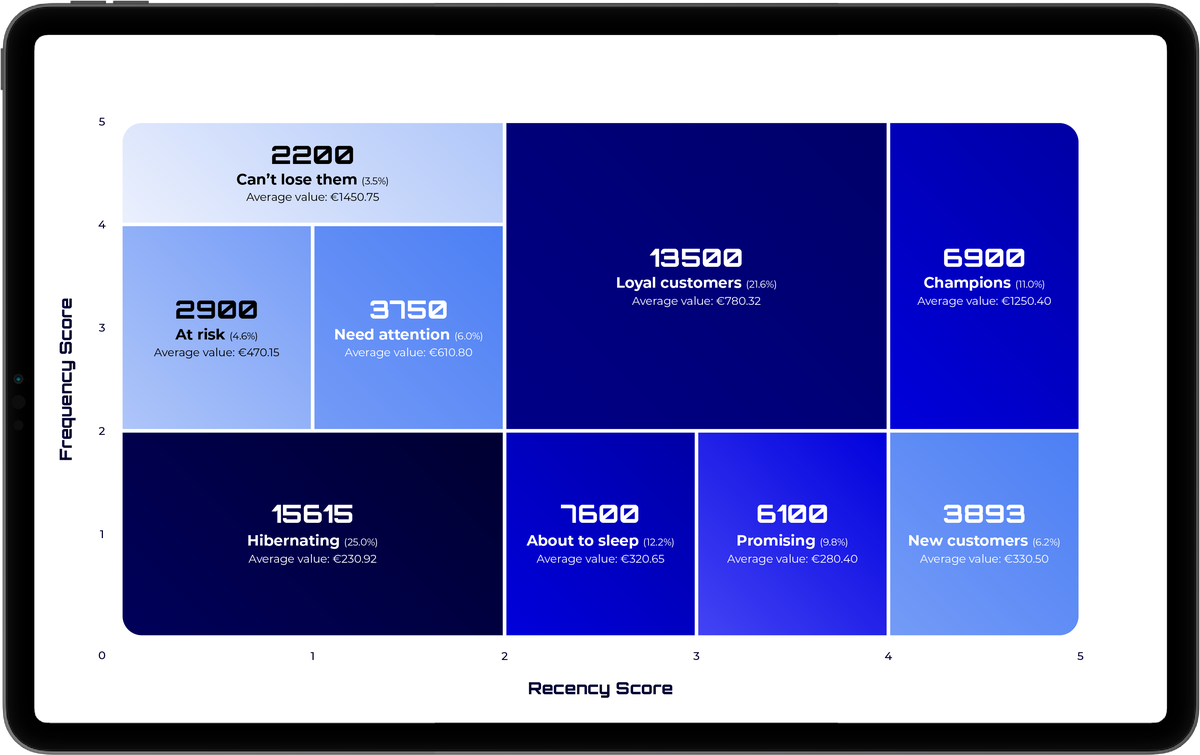 Visualisatie RFM