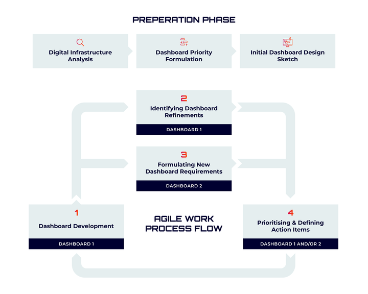 KWbN dashboarding proces-diagram (english)